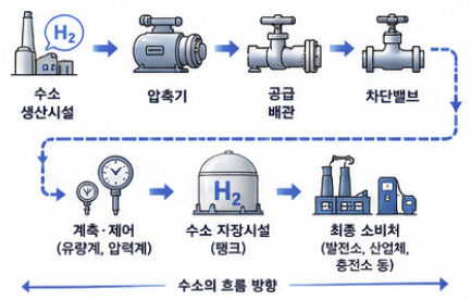 수소 배관 운송기술 생산시설과 소비처를 연결하는 수소 파이프라인