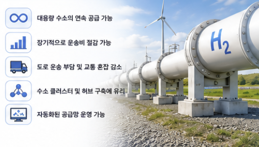 수소 파이프라인에 수소를 보내는 압축기와 공급설비