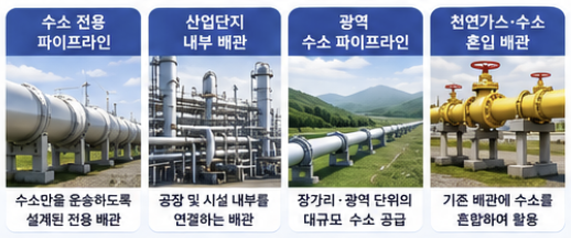 수소 배관 운송기술 배관 재료 직경 두께 설계