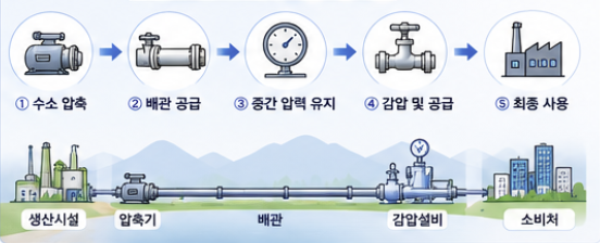 수소 배관 용접부 비파괴검사