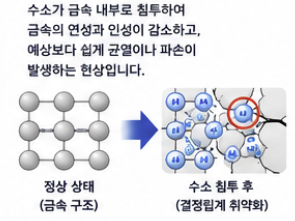 수소 파이프라인 주변에 설치되는 누출감지기
