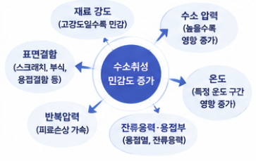 금속 내부 수소침투와 균열성장을 나타낸 수소취성 원리
