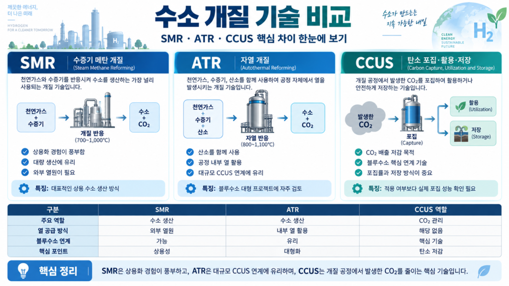 수소 개질 기술 SMR ATR CCUS 비교