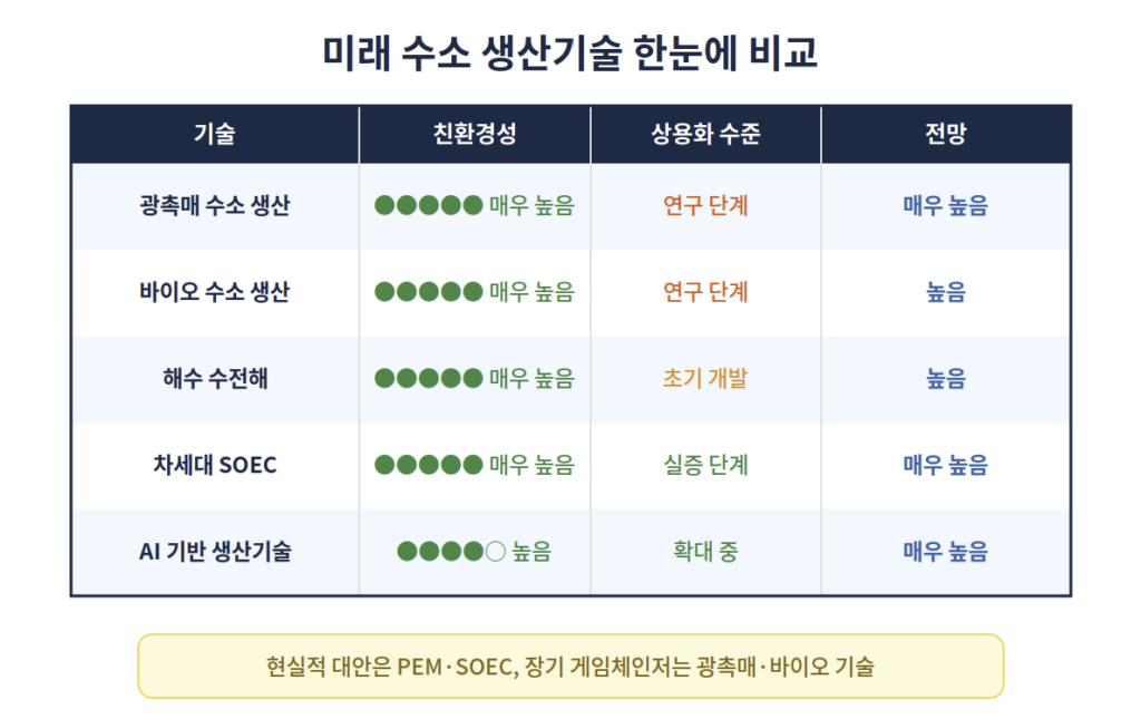 태양빛이 광촉매에 닿아 물을 수소와 산소로 나누는 과정