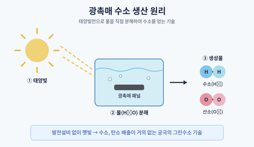 광촉매 바이오수소 해수 수전해 SOEC AI 수소기술 비교