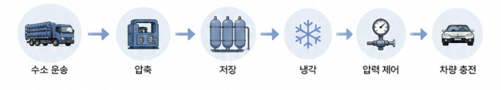 튜브트레일러를 이용해 수소충전소에 수소를 공급하는 모습