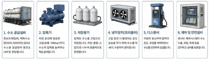수소충전소 고압 저장용기와 캐스케이드 충전 방식