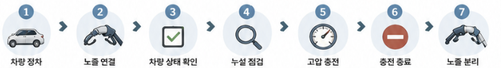 수소전기차에 고압 수소를 공급하는 디스펜서와 충전노즐
