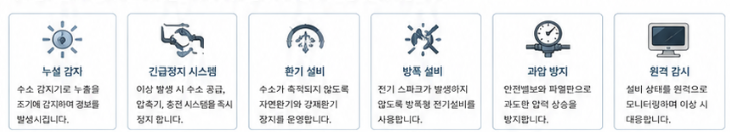 수소전기차 충전 절차와 안전장치를 설명하는 이미지