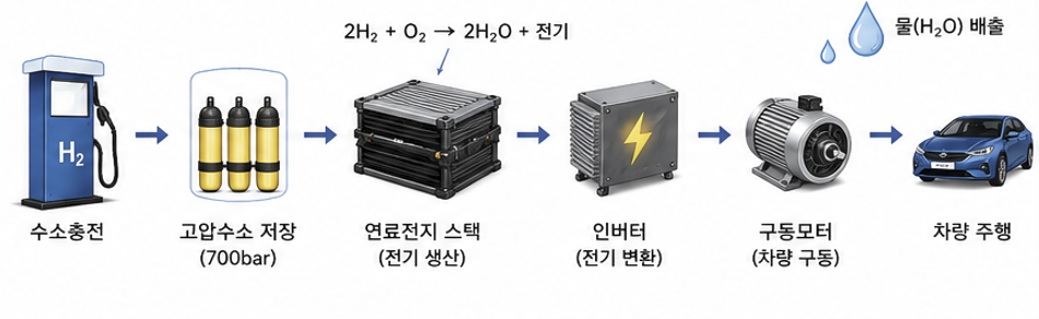 수소전기차 수소 충전부터 전기 생산과 모터 구동까지의 에너지 흐름