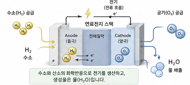 수소전기차 수소저장용기 연료전지 스택 배터리 구동모터 주요 구성 요소