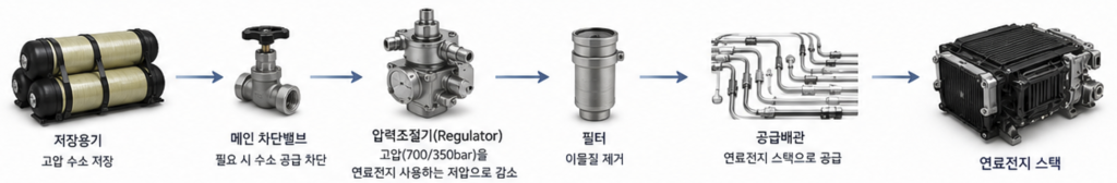 차량용 수소저장시스템 저장용기에서 연료전지까지 수소 공급 흐름