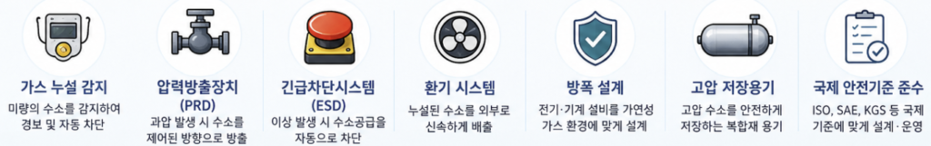 수소 위험 특성과 폭발 범위 착화에너지 누설 화염 및 수소자동차 안전기술 인포그래픽
