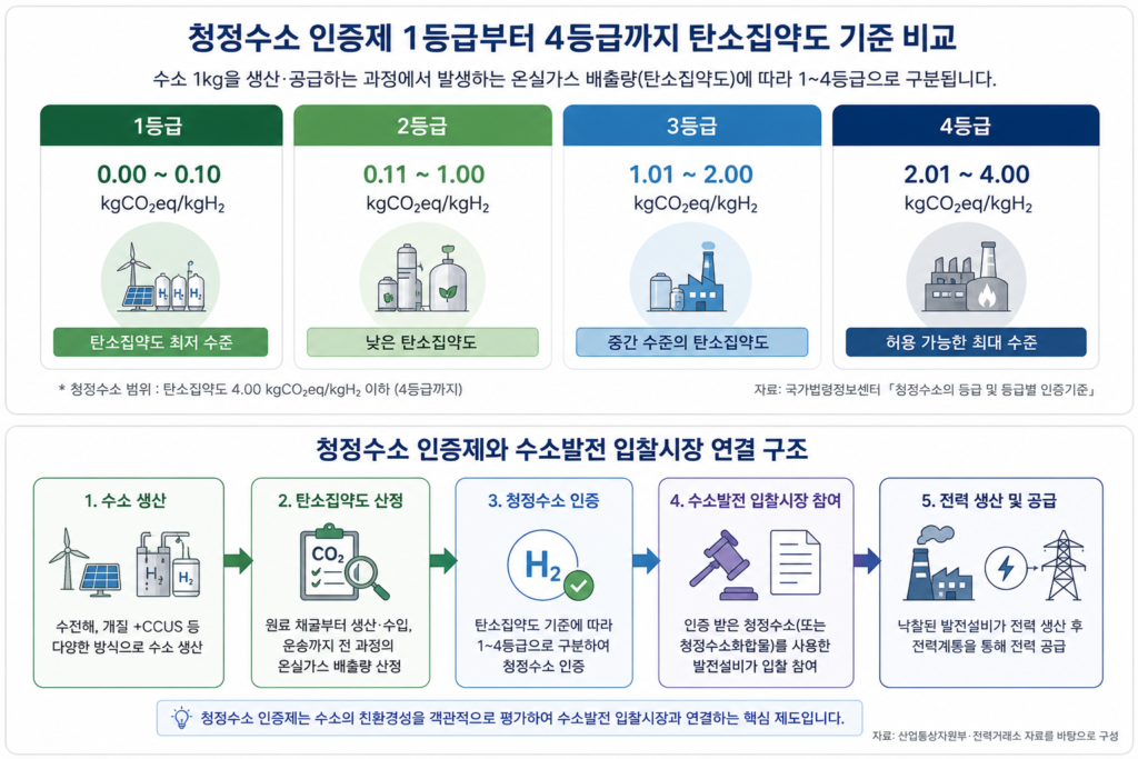 청정수소 인증제 1등급부터 4등급까지 탄소집약도 기준 비교