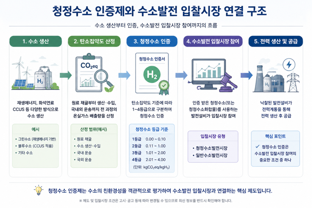 청정수소 인증제와 수소발전 입찰시장 연결 구조