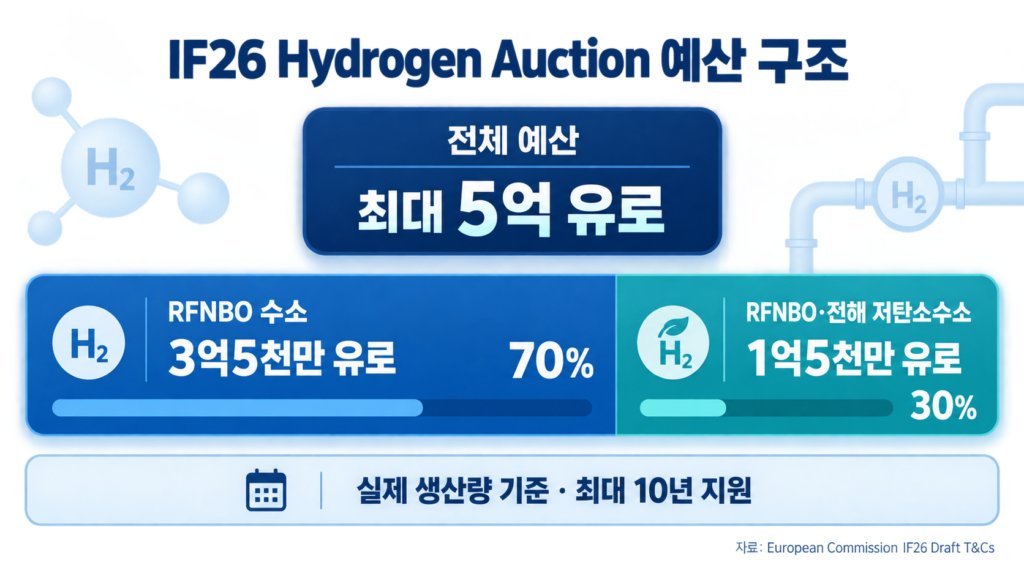 IF26 Hydrogen Auction과 유럽 수소 생산 파이프라인 수소트럭 시장